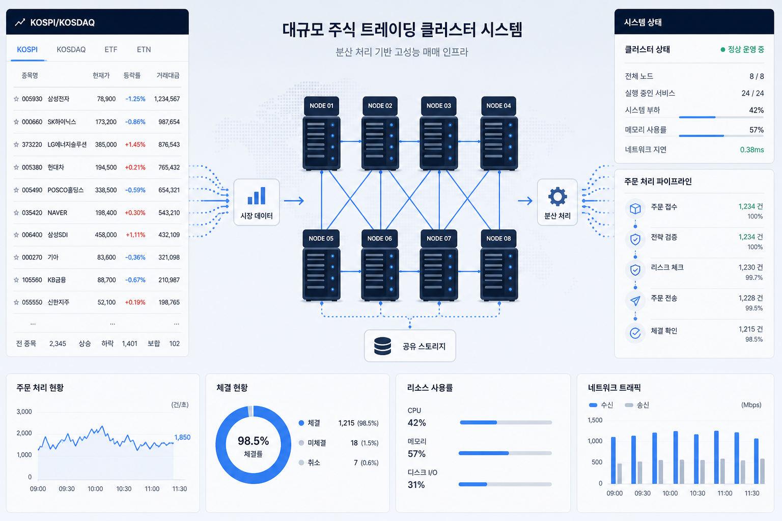 코스피·코스닥 전 종목 대규모 자동매매 시스템